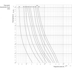 Cilindriskais drošinātājs 10x38 CH10x38 gG 32A/400V